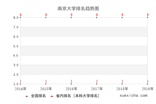 2014-2019南京大学排名趋势图
