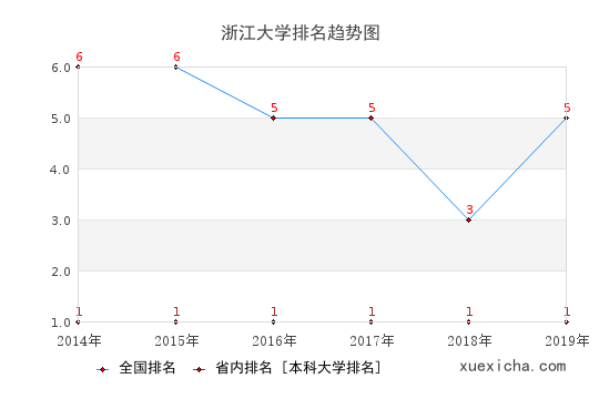 2014-2019浙江大学排名趋势图