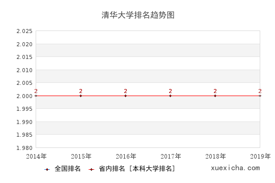 2014-2019清华大学排名趋势图