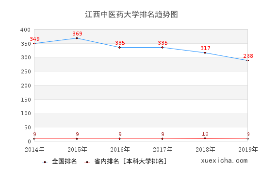 2014-2019江西中医药大学排名趋势图