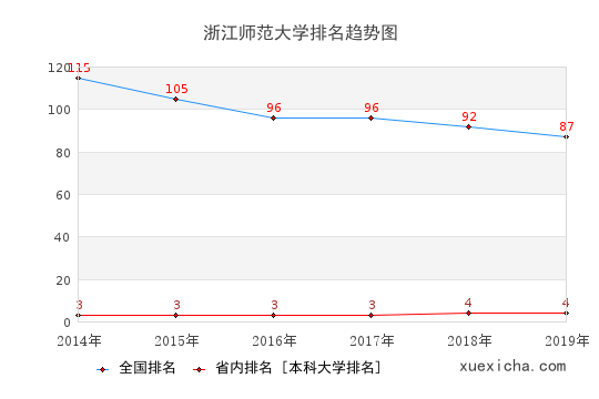 2014-2019浙江师范大学排名趋势图
