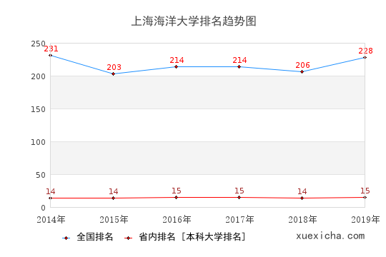 2014-2019上海海洋大学排名趋势图