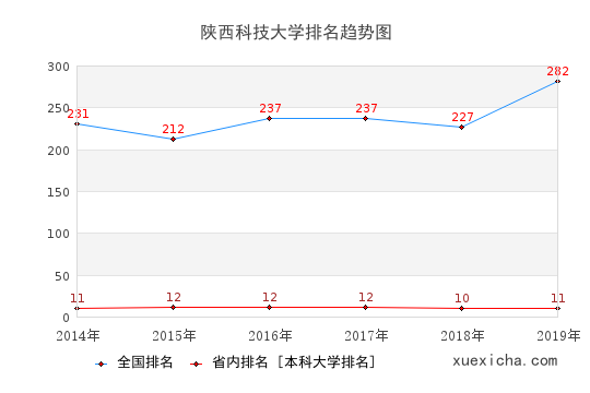 2014-2019陕西科技大学排名趋势图