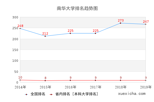 2014-2019南华大学排名趋势图