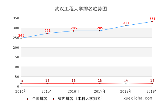 2014-2019武汉工程大学排名趋势图