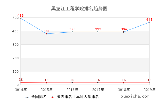 2014-2019黑龙江工程学院排名趋势图
