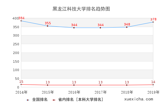 2014-2019黑龙江科技大学排名趋势图