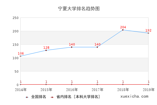 2014-2019宁夏大学排名趋势图