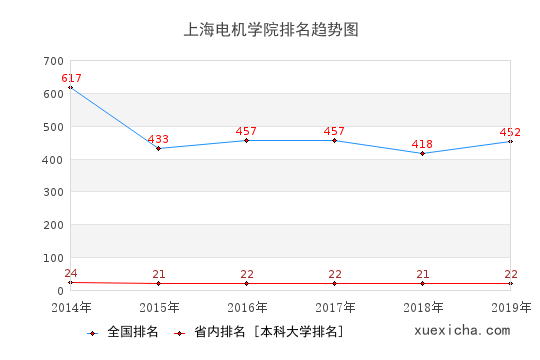 2014-2019上海电机学院排名趋势图
