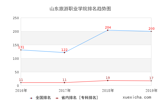 2016-2019山东旅游职业学院排名趋势图