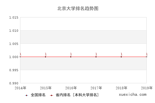 2014-2019北京大学排名趋势图