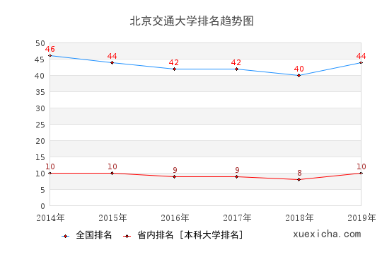 2014-2019北京交通大学排名趋势图