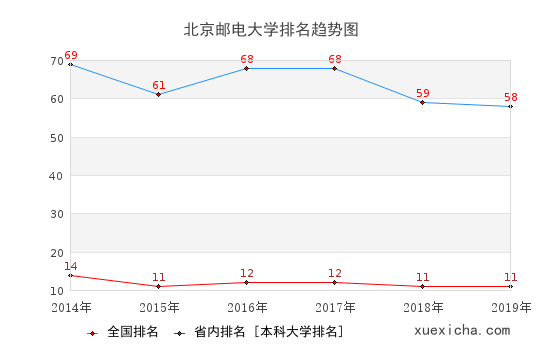 2014-2019北京邮电大学排名趋势图
