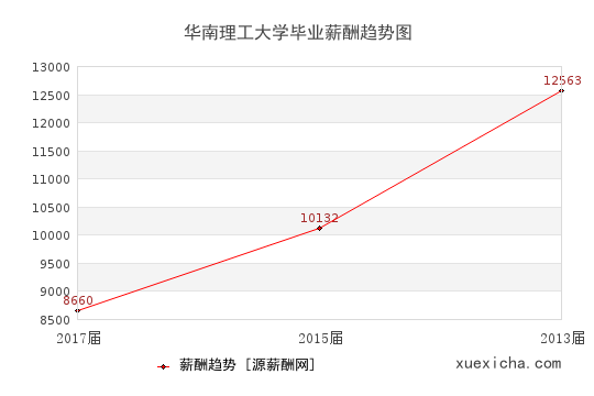 广州10所毕业薪资较高的大学