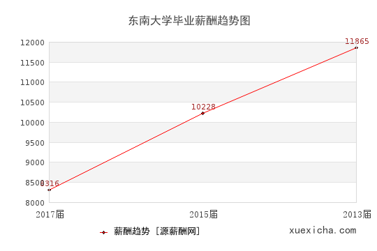 东南大学毕业薪资趋势图