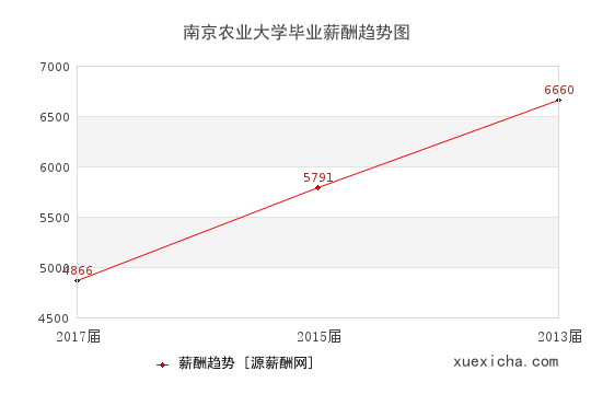 南京农业大学毕业薪资趋势图