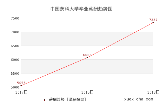 中国药科大学毕业薪资趋势图