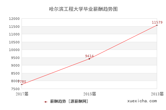 哈尔滨工程大学毕业薪资趋势图