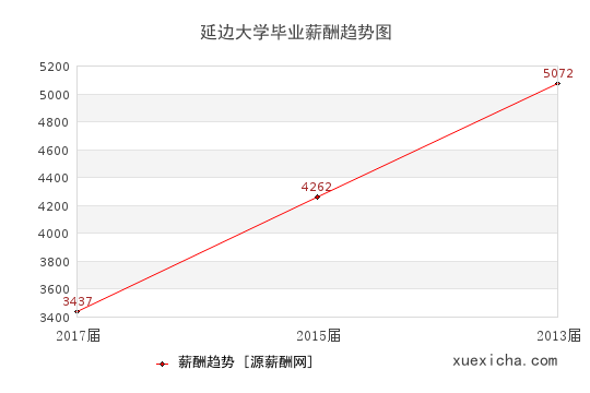 延边大学毕业薪资趋势图