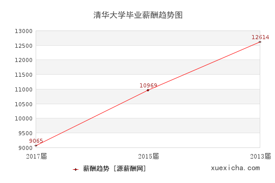 清华大学毕业薪资趋势图