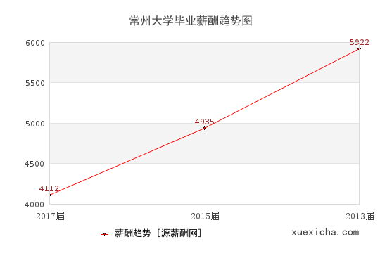 常州大学毕业薪资趋势图