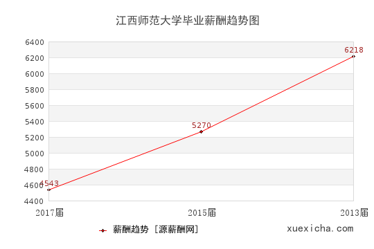 江西师范大学毕业薪资趋势图