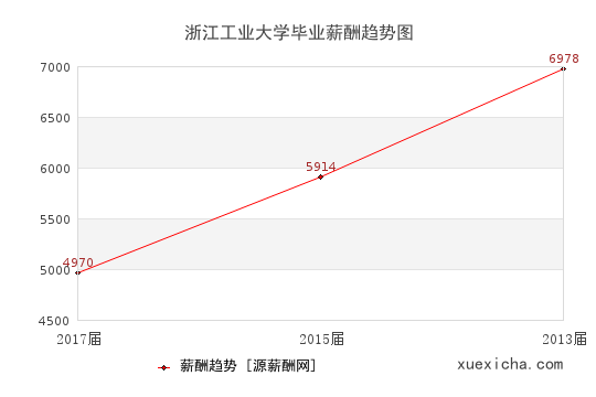 浙江工业大学毕业薪资趋势图