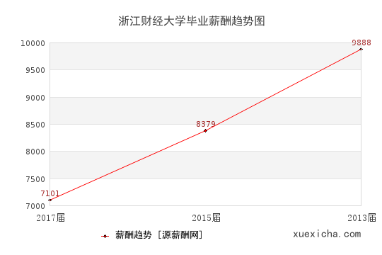 浙江财经大学毕业薪资趋势图