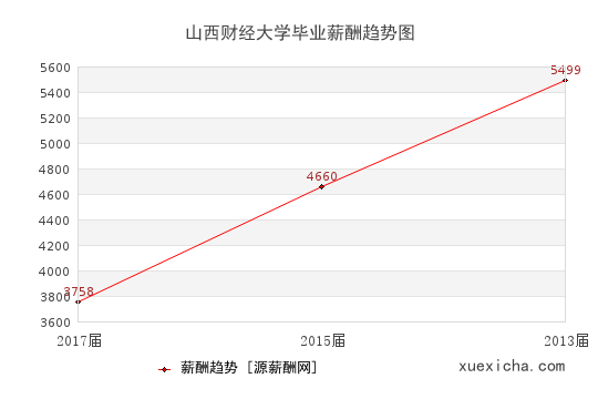 山西财经大学毕业薪资趋势图