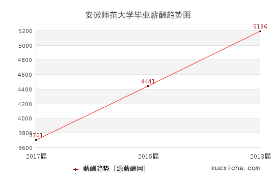 安徽师范大学毕业薪资趋势图