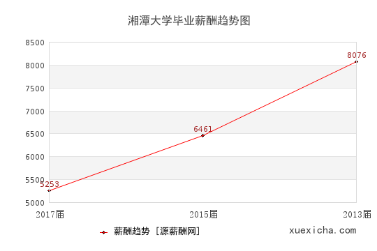 湘潭大学毕业薪资趋势图