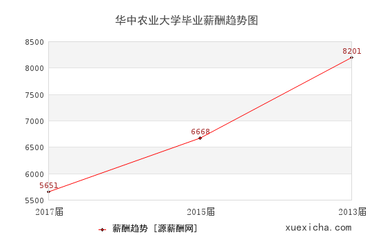 华中农业大学毕业薪资趋势图