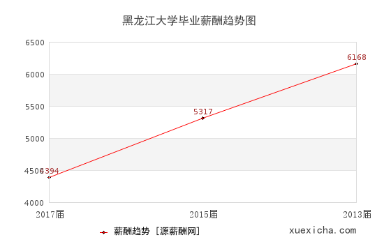 黑龙江大学毕业薪资趋势图