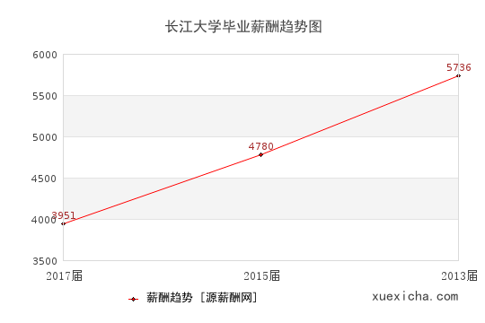 长江大学毕业薪资趋势图