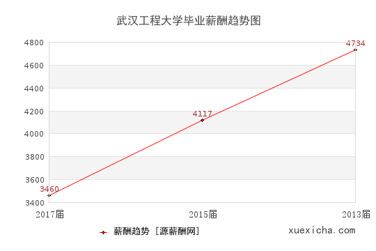 武汉工程大学毕业薪资趋势图