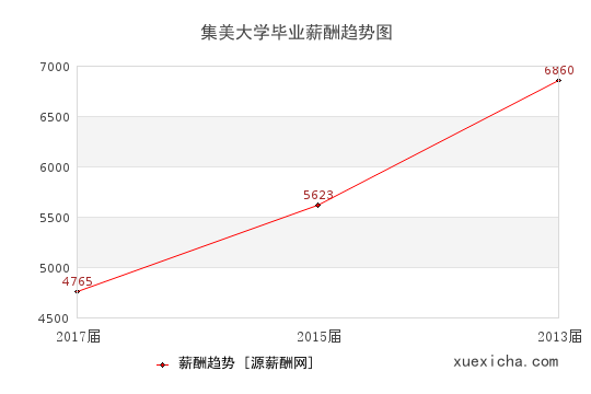 集美大学毕业薪资