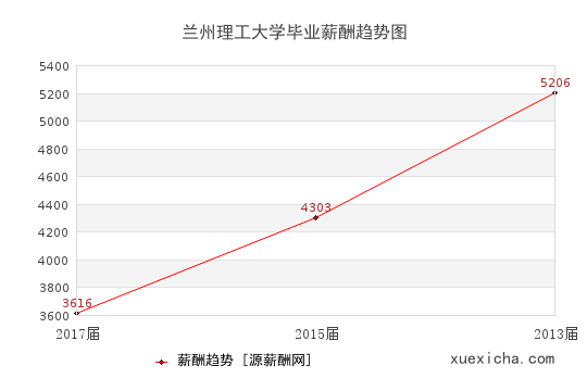 兰州理工大学毕业薪资趋势图