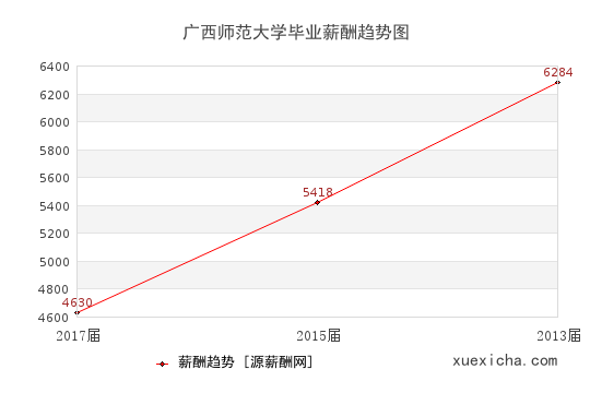 广西师范大学毕业薪资趋势图