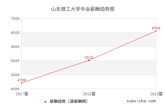 山东理工大学毕业薪资趋势图