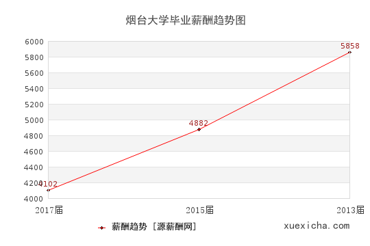 烟台大学毕业薪资趋势图