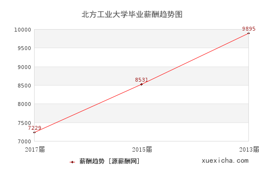 北方工业大学毕业薪资趋势图