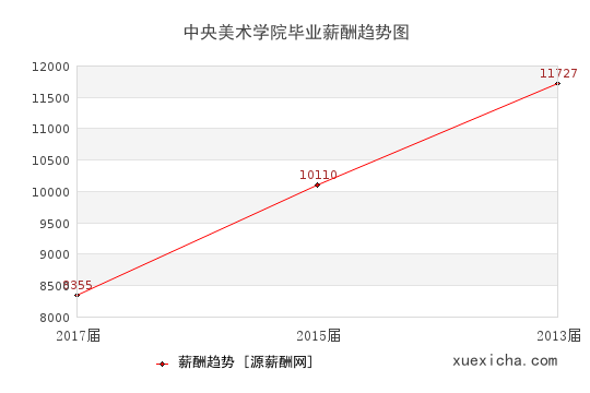 中央美术学院毕业薪资趋势图