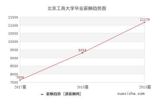 北京工商大学毕业薪资趋势图