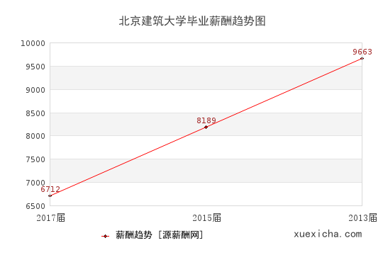 北京建筑大学毕业薪资趋势图