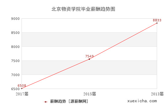 北京物资学院毕业薪资趋势图