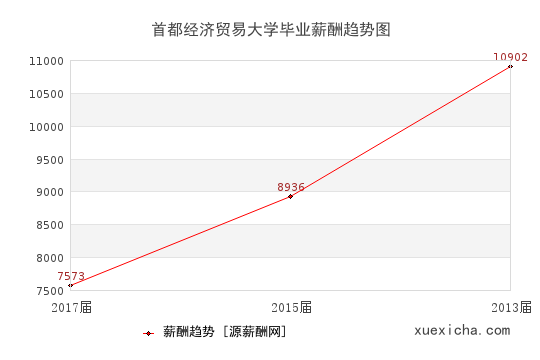 首都经济贸易大学毕业薪资趋势图