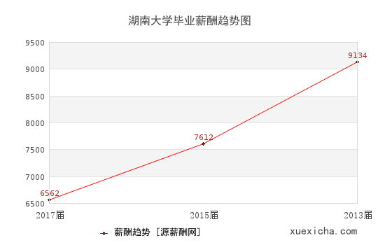 湖南大学毕业薪资趋势图