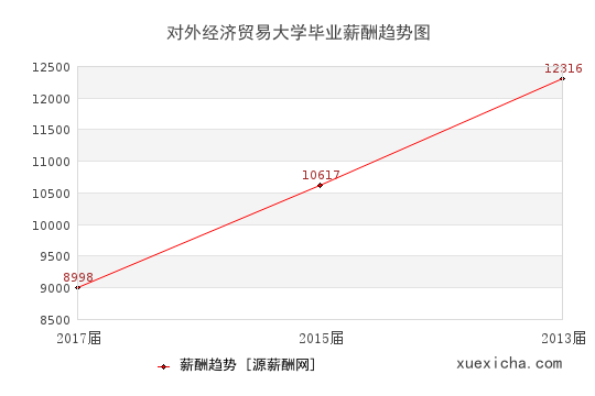 对外经济贸易大学毕业薪资趋势图