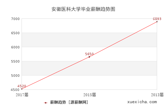 安徽医科大学毕业薪资趋势图