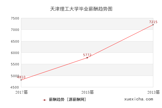 天津理工大学毕业薪资趋势图